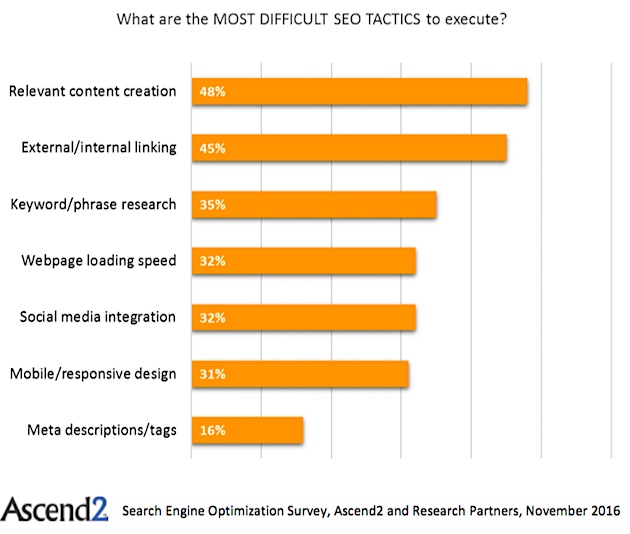 Опрос: какие тактики SEOшники считают наиболее эффективными и самыми сложными