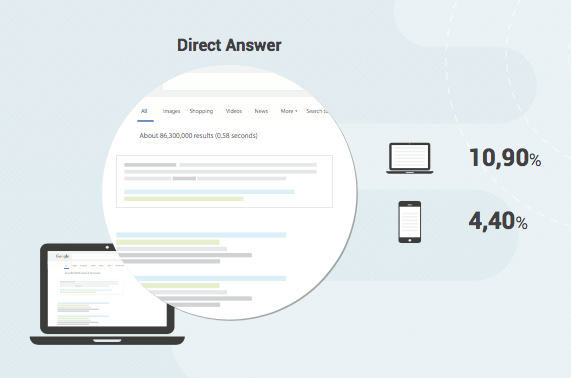 В выдаче Корпорация добра остается все меньше органических ссылок