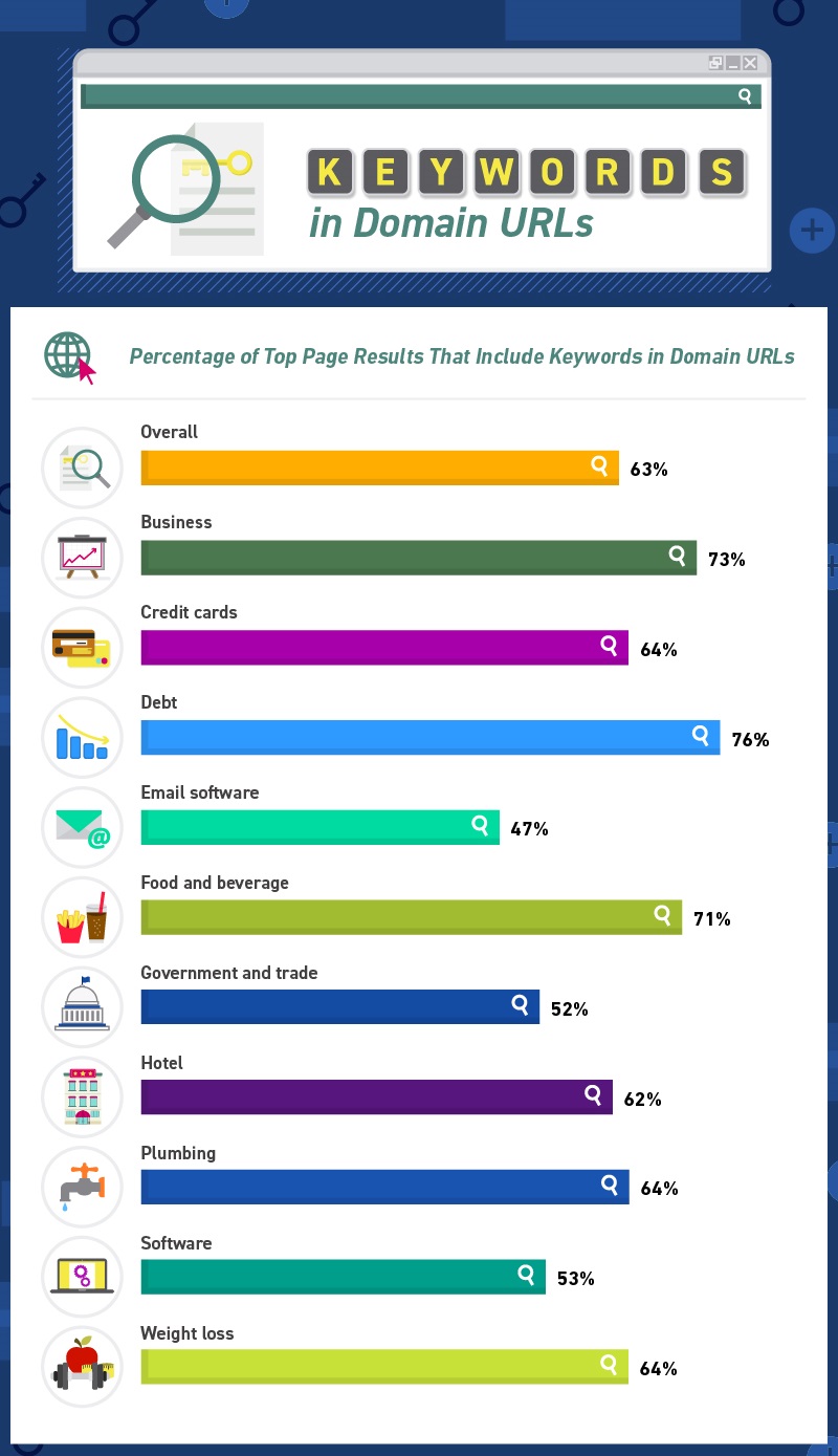 Исследование: есть ли польза от ключевых слов в URL домена?