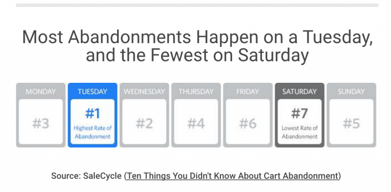Почему гости интернет-магазинов бросают корзины – Полезная статистика