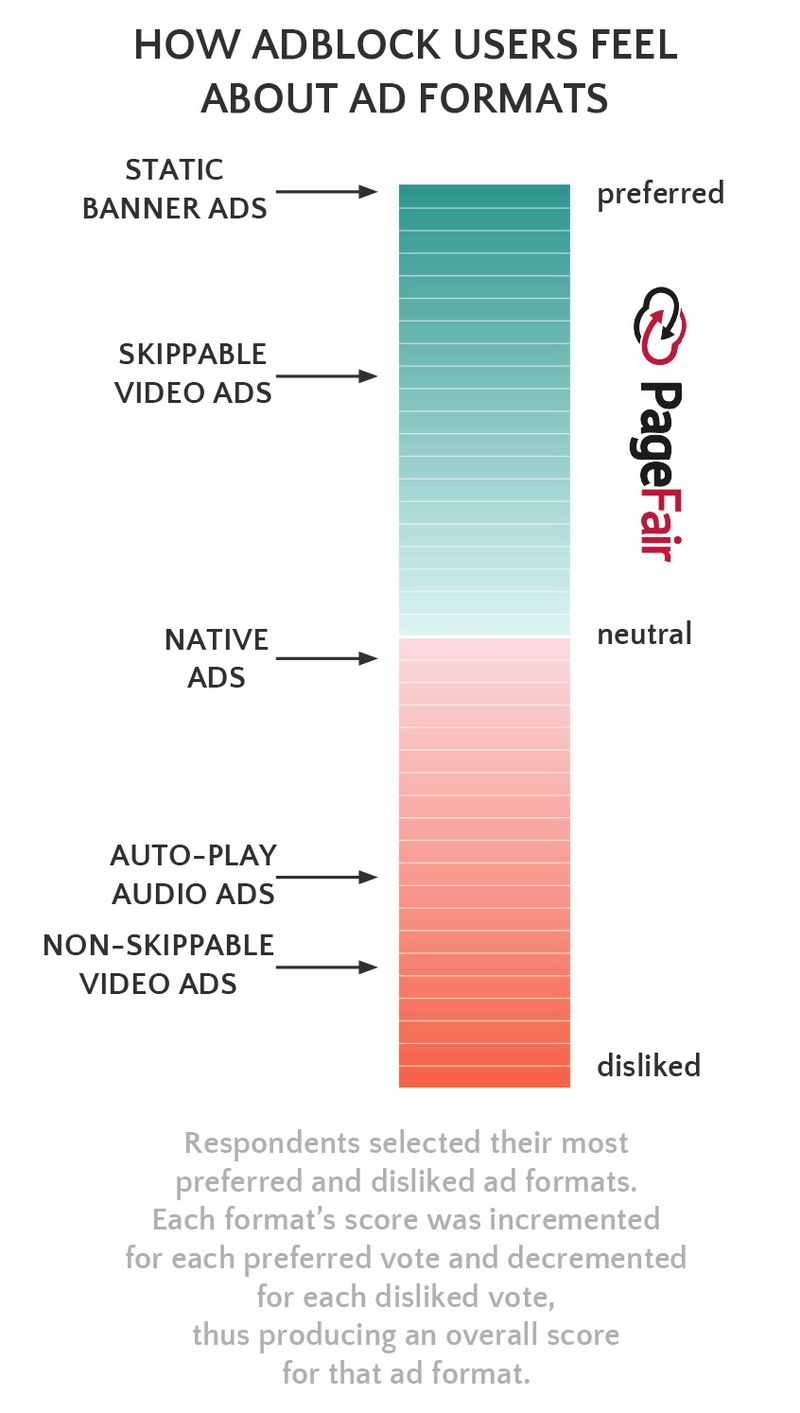 Сколько людей используют баннерорезки в 2017 году – свежая статистика PageFair