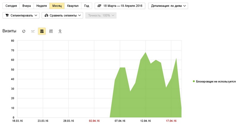 Яндекс расскажет, сколько посетителей вашего сайта пользуются баннерорезками 