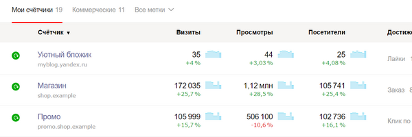 Как Яндекс заманивает вебмастеров в новую Метрику 