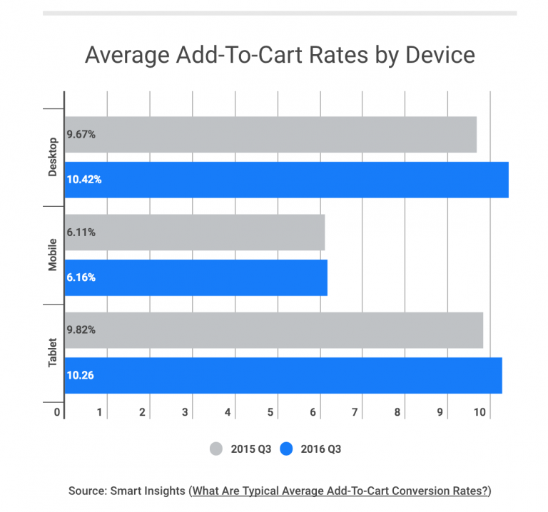 Почему гости интернет-магазинов бросают корзины – Полезная статистика