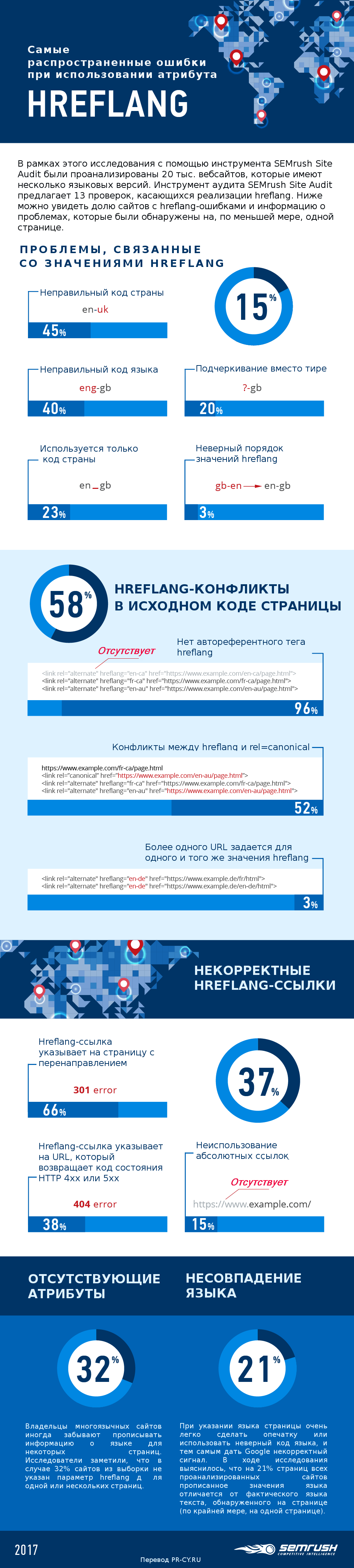 Исследование: 75% сайтов используют атрибут hreflang неправильно