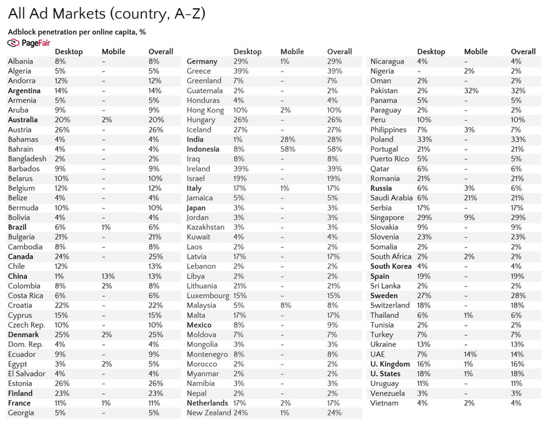 Сколько людей используют баннерорезки в 2017 году – свежая статистика PageFair