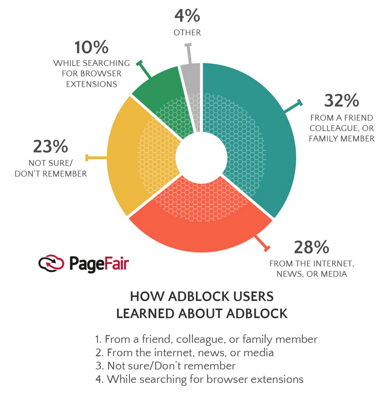 Сколько людей используют баннерорезки в 2017 году – свежая статистика PageFair