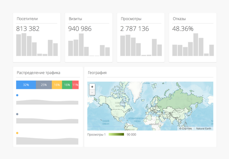 Не устраивает новая Яндекс.Метрика? Попробуйте Спутник / Аналитику