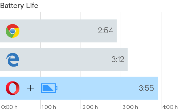 Какой браузер самый энергоэффективный 
