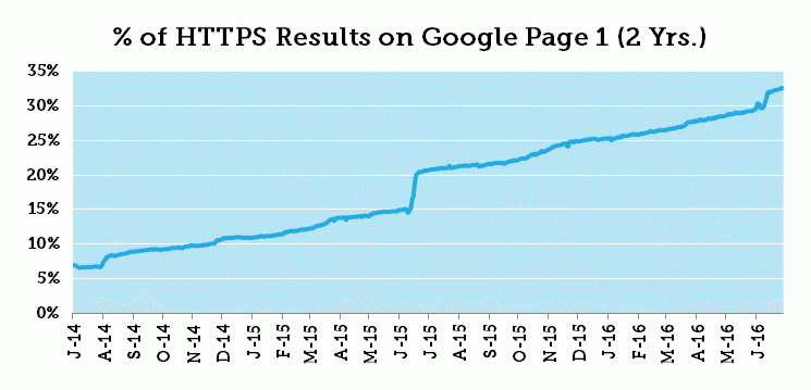 Исследование: треть сайтов в топ-10 выдачи Google используют HTTPS