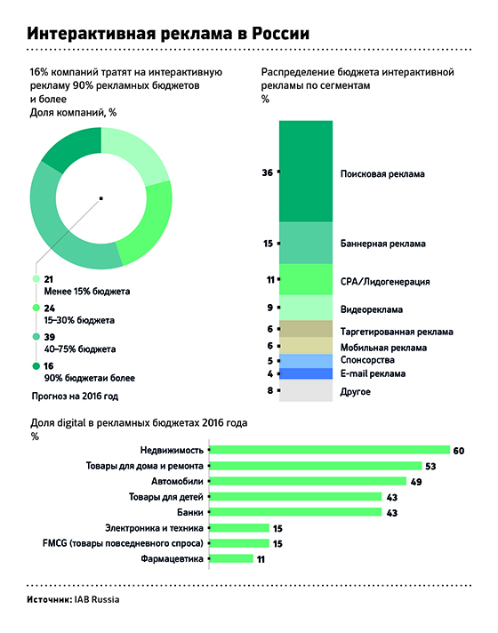 Сколько русских блокируют онлайн-рекламу
