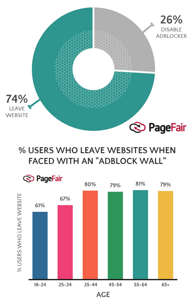 Сколько людей используют баннерорезки в 2017 году – свежая статистика PageFair