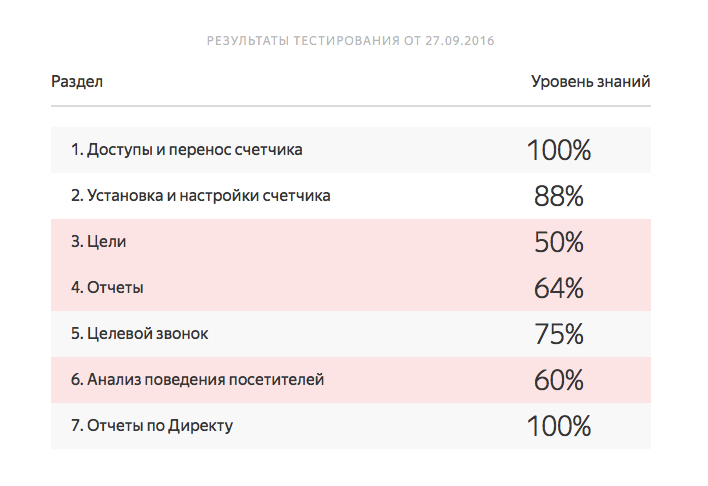 Яндекс раздает сертификаты специалистам по Директу и Метрике 