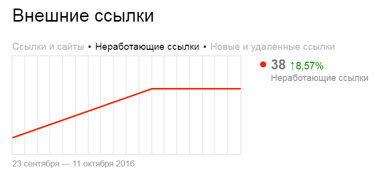 Яндекс.Вебмастер расскажет больше про внешние ссылки