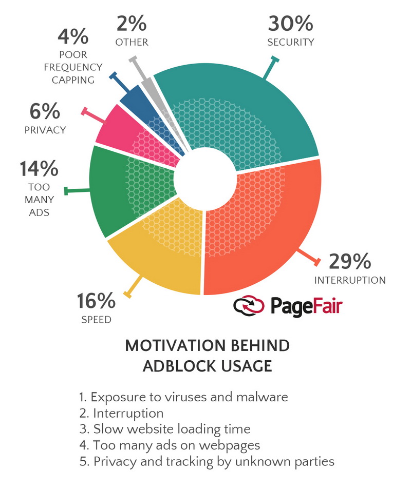 Сколько людей используют баннерорезки в 2017 году – свежая статистика PageFair