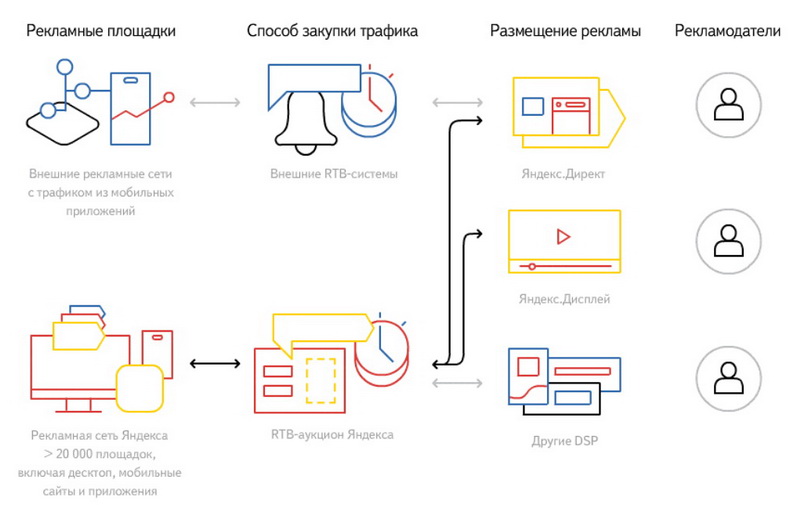 Яндекс научит тратить деньги на рекламу с умом 