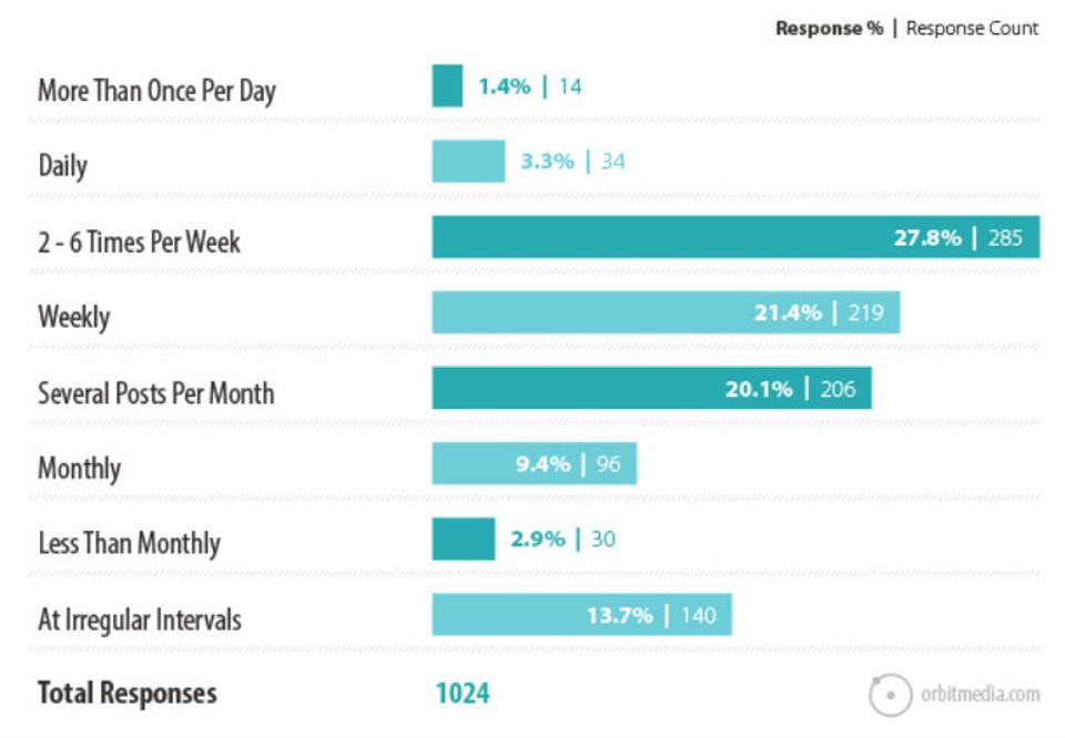 В Forbes советуют использовать блоггинг для привлечения бесплатного трафика
