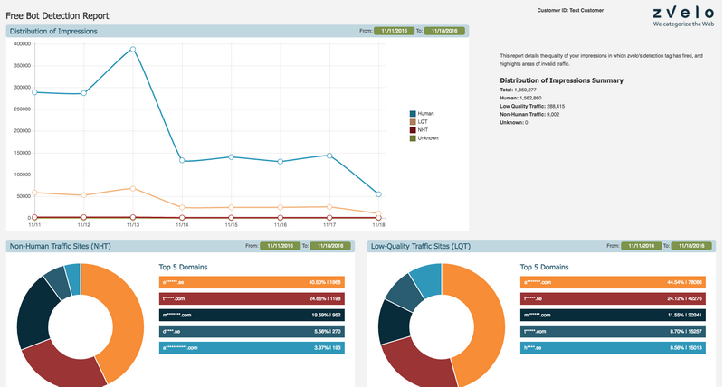 Обнаружить ботов и низкокачественный трафик поможет бесплатный сервис Zvelo