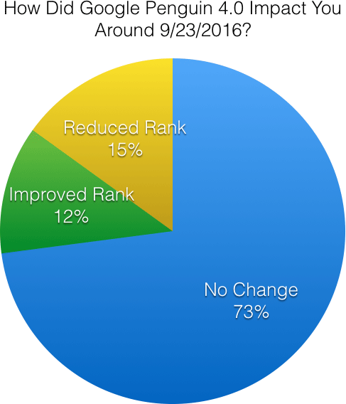 А ваш сайт вышел в топ после релиза Google Penguin 4.0? 