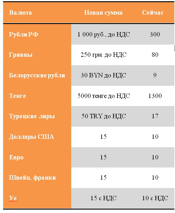 Яндекс.Директ повышает минимальный платеж и отклоняет непопулярные объявления