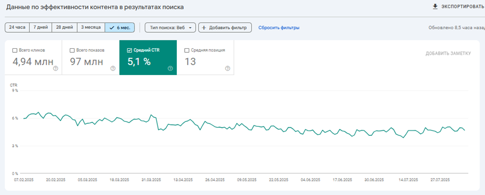 Средний CTR в GSC постепенно снижается