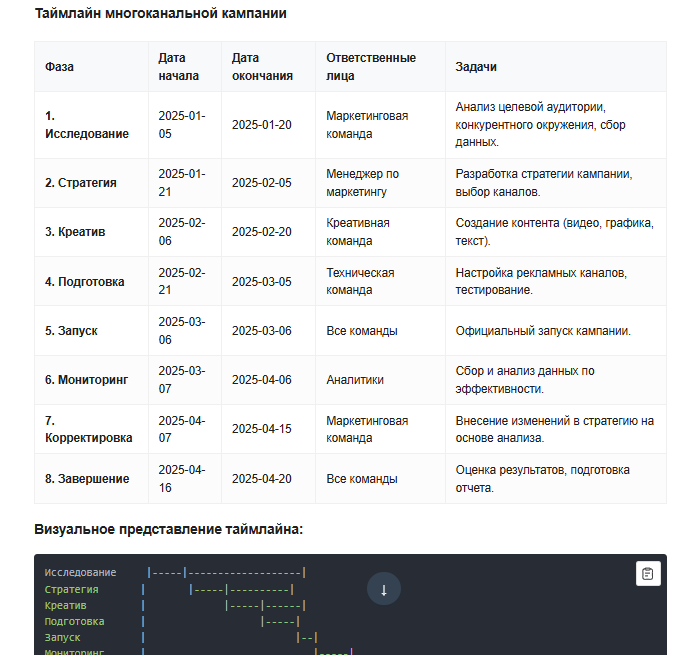Визуализация таймлайна кампании