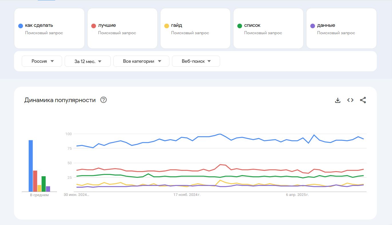 Динамика популярности запросов, связанных с вечнозеленым контентом