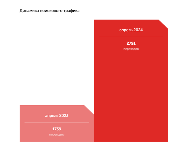 Динамика поискового трафика