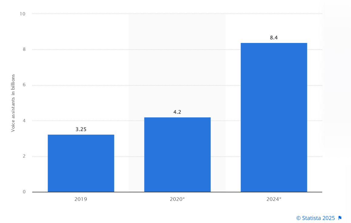 Общее число пользователей цифровых голосовых ассистентов в мире в период с 2019 по 2024 год
