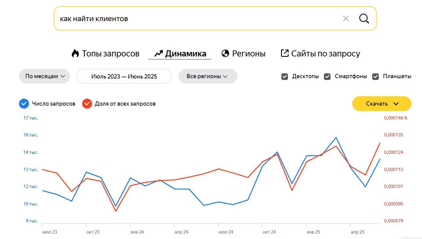 Запрос «Как найти клиентов» в Яндекс Вордстат