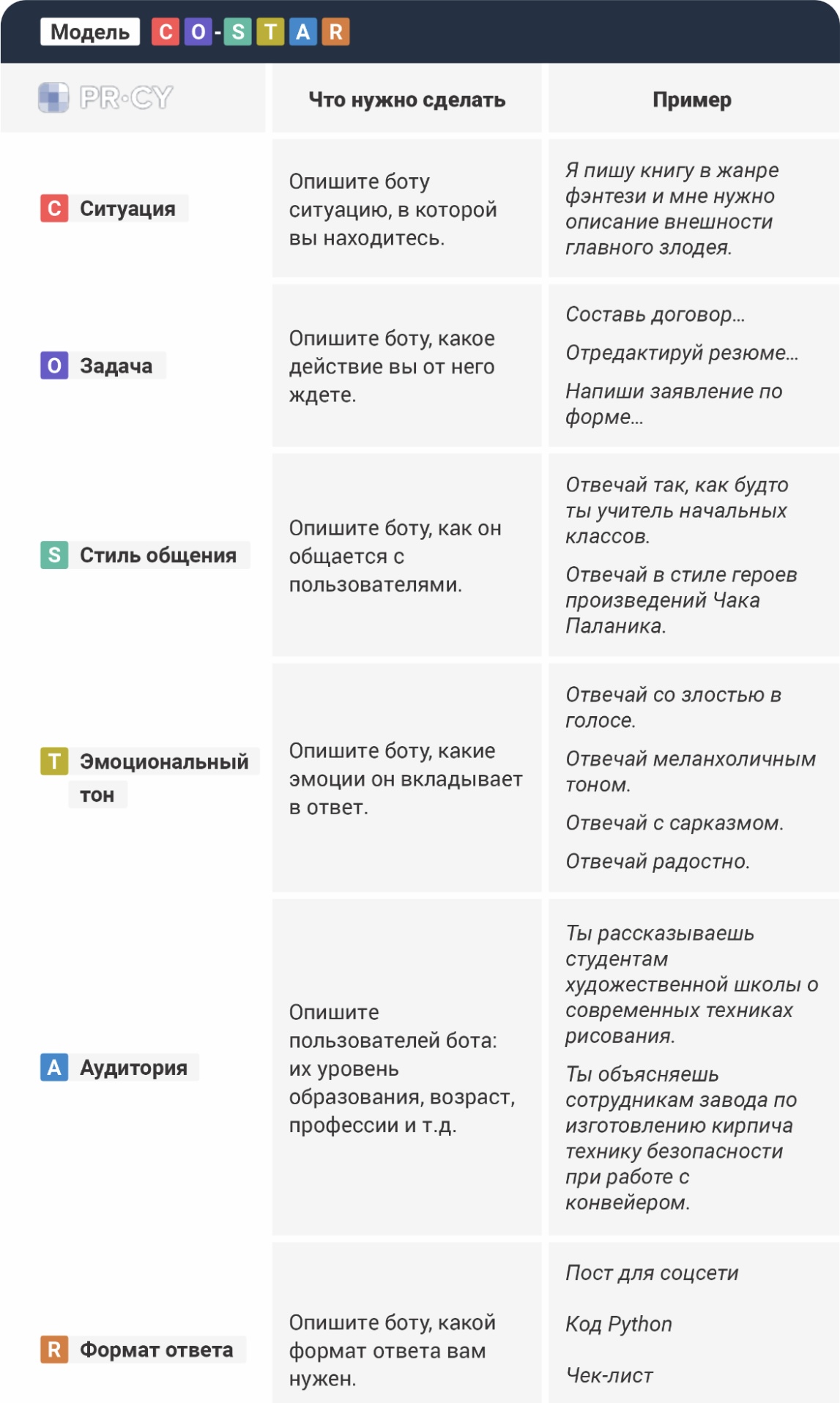 Модель CO-STAR