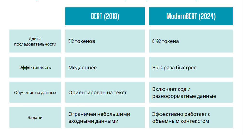 Наглядное сравнение BERT и ModernBERT