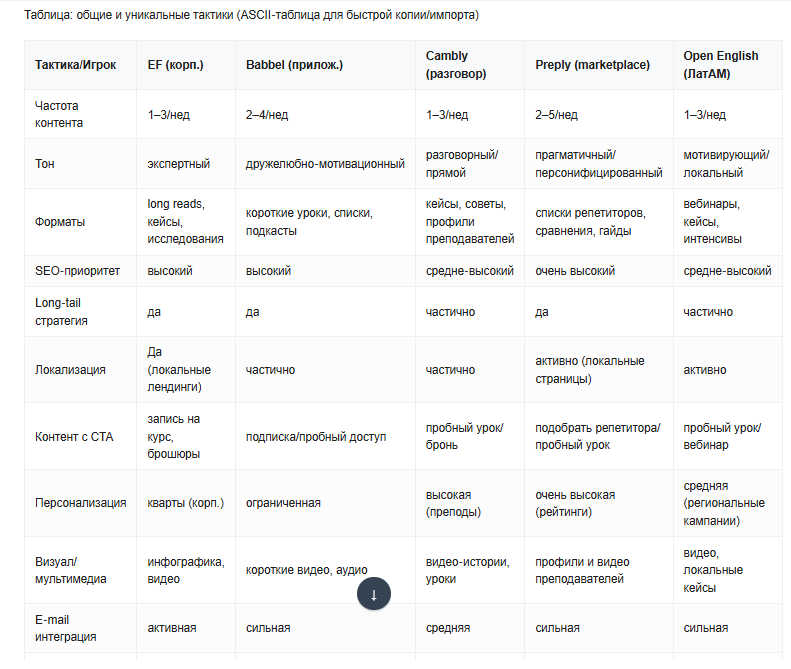 Анализ контента конкурентов