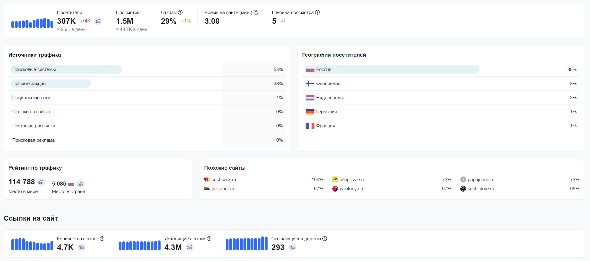 Скриншот части интерфейса инструмента «Анализ сайта», который показывает статистику по посещаемости и источникам трафика для PizzaSushiWok.
