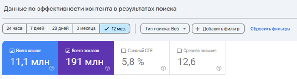 Количество кликов в GSC в разы меньше, чем показов