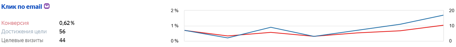 Количество обращений на почту