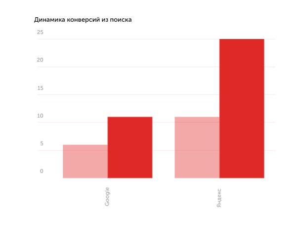 Динамика конверсий из поиска