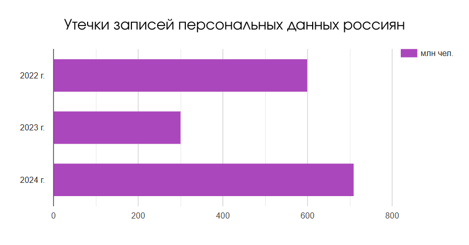 Статистика утекших сведений за последние три года