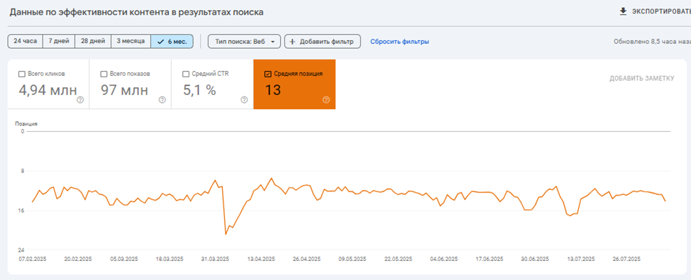 Средняя позиция в GSC улучшается или остается неизменной