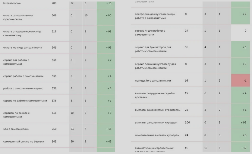 Динамика роста позиций в поисковых системах