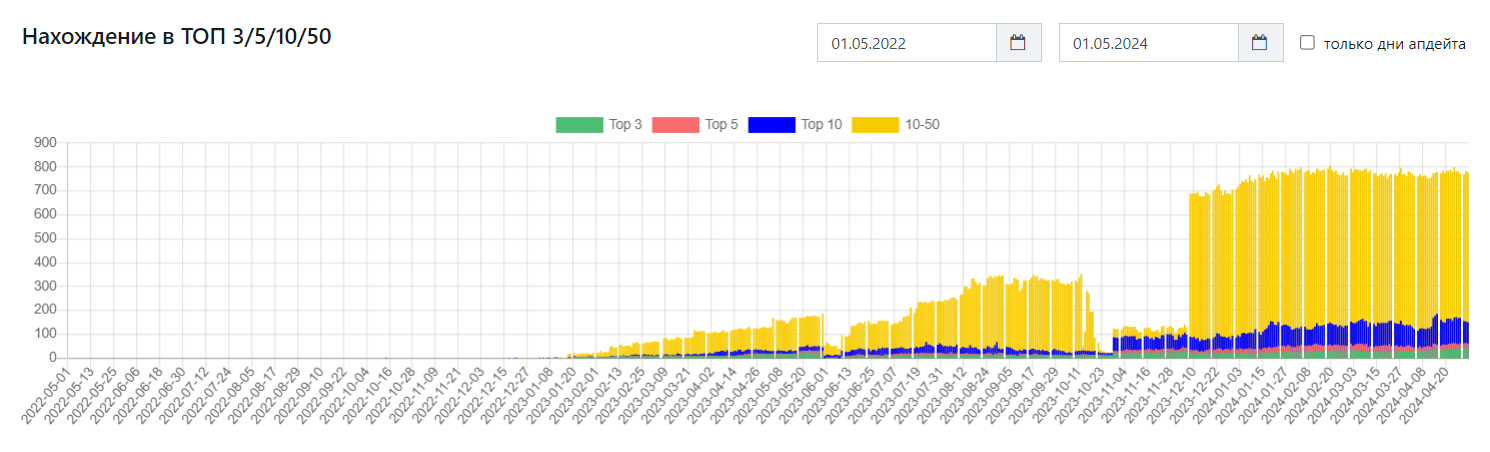 График позиций сайта