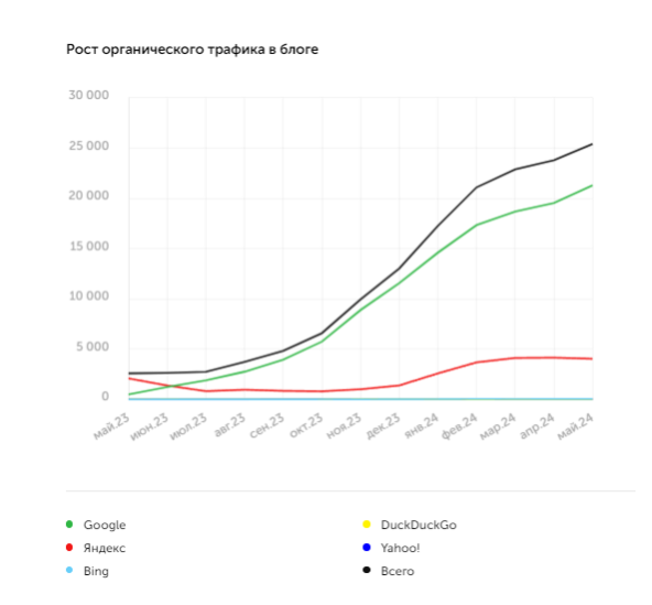Рост органического трафика