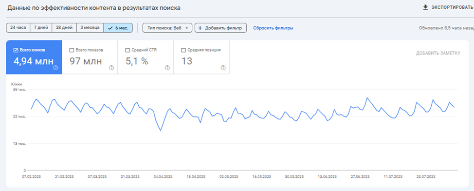 Линия кликов в GSC остается неизменной или снижается