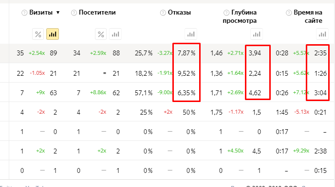 Сравнение метрик для страниц с трафиком и без