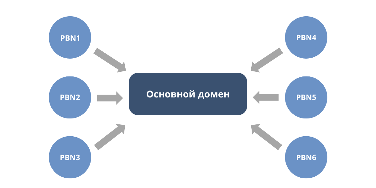 Схематичное изображение PBN