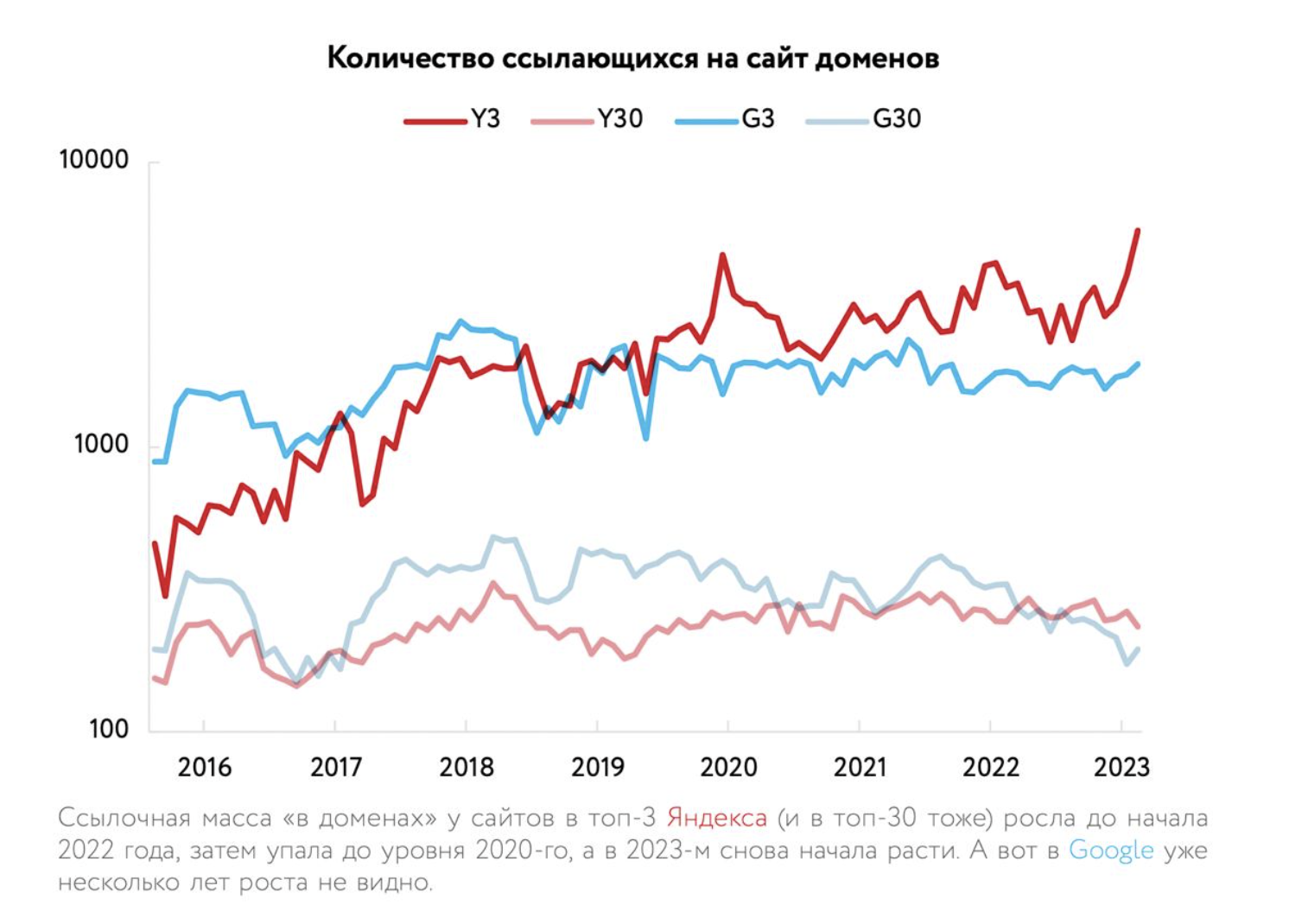 График зависимости позиций сайта от ссылочной массы