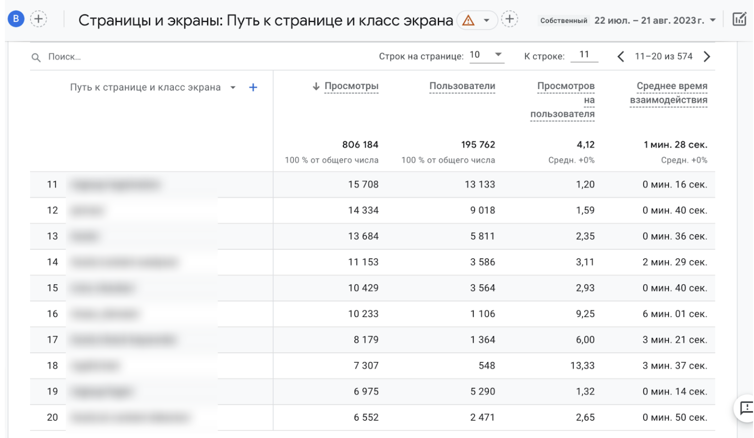 Самые посещаемые страницы в Google Analytics