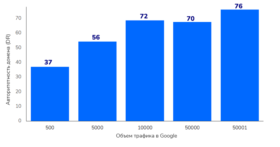 Трафик в Google