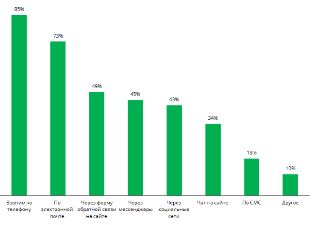 Статистика обработки клиентских обращений