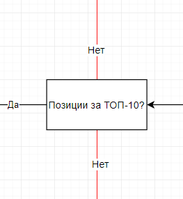 Оценка позиций сайта после сбора семантики